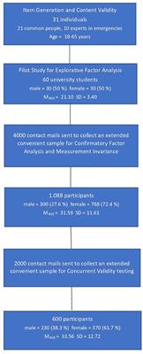 Development and Preliminary Italian Validation of the Emergency Response and Psychological Adjustment Scale